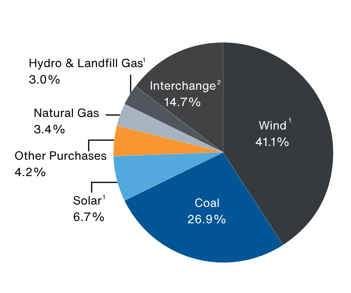 CIPCO Sources of Energy